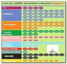 47 Additifs A Eviter Additifs Alimentaires Blog Sante Sante