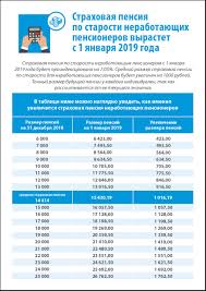 Naglyadno O Povyshenii Pensij S 1 Yanvarya 2019 Goda Bankstoday