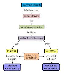 8 Intergroup Theories Integrated Threat Social Identity And Social Dominance Psych 484 Work Attitudes And Job Motivat Identity Job Motivation Sociology