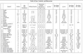 Table Of Units Physics The Dimensions Of Physics And The