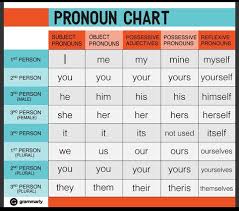 Pronoun Chart English Grammar English Pronouns Learn