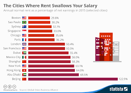 Chart The Cities Where Rent Swallows Your Salary Statista