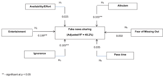 Mywebsite vous offre tout ce dont vous avez besoin pour une présence en ligne réussie. To Share Or Not To Share The Underlying Motives Of Sharing Fake News Amidst The Covid 19 Pandemic In Malaysia Sciencedirect