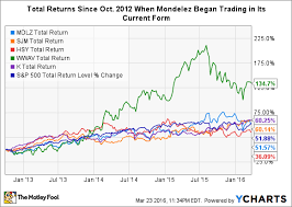 How Risky Is Mondelez Stock The Motley Fool