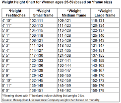 Ideal Weight By Age Height And Frame Damnxgood Com