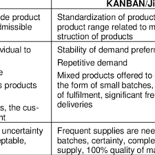 Planning takes place immediately before production starts and control is exercised during production. Comparison Of Production Planning And Control Systems In Relation To Download Table