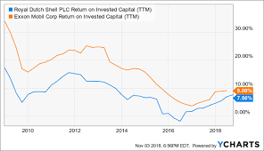 A 6 04 Dividend Yield And A 25 Billion Buyback Royal