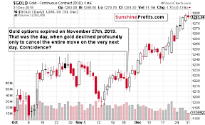 Gold Seasonality So Much Better Sunshine Profits