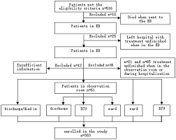 Flow Chart Of Study Procedure Ed Emergency Department Icu