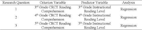 Pdf Comparing Fountas And Pinnells Reading Levels To