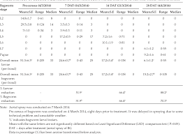 The larval development has 4 stages. Table 3 From Controlling Metisa Plana Walker Lepidoptera Psychidae Outbreak Using Bacillus Thuringiensis At An Oil Palm Plantation In Slim River Perak Malaysia Semantic Scholar