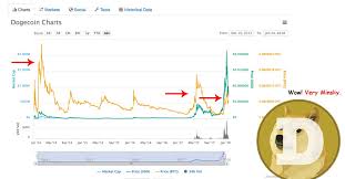 Dogecoin (doge) is a cryptocurrency, launched in december 2013. Dogecoin Price Chart In Inr The Future