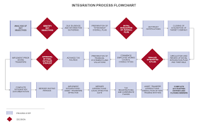 acquisition process flow chart diagram talent federal