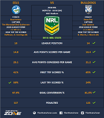 But much like the eels' attempt, the bulldogs challenge came up very short, showing no touch from jennings. 2018 Nrl Parramatta Eels Vs Canterbury Bankstown Bulldogs Preview The Stats Zone