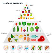 On the keto diet, processed foods and trans fats should be avoided as they are high in carbohydrates. Best And Worst Foods To Eat On The Ketogenic Diet