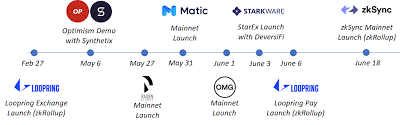 A map of decentralized finance projects by category. The State Of Ethereum L2 Token Daily