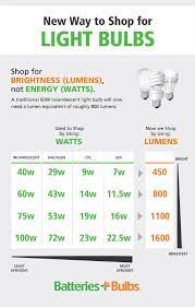 The filament is enclosed in a glass bulb with a vacuum or inert gas. Light Bulb Lumens Vs Watts Bulb Light Bulb Wattage Light Bulb