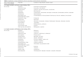 Table Ii From Dose Adjustment In Patients With Liver Disease Semantic Scholar