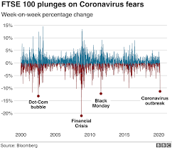The data can be viewed in daily, weekly or monthly time intervals. Coronavirus Fears Wipe 200bn Off Uk Firms Value Bbc News
