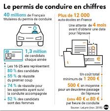 *le permis de conduire représente souvent une condition incontournable pour pouvoir travailler et/ou évoluer dans. Le Cout Du Permis De Conduire Va Baisser De 30 L Occitanie Region Test Ladepeche Fr