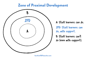 Students can support each other with ideas and thoughts as they work. Scaffolding And The Zone Of Proximal Development Barefoot Tefl Teacher