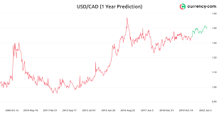 Usd To Cad Forecast For 2020 Currency Com