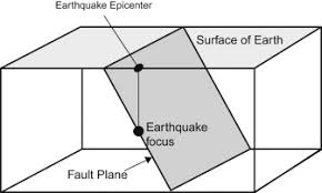 What does that exactly mean? Fault Plane An Overview Sciencedirect Topics