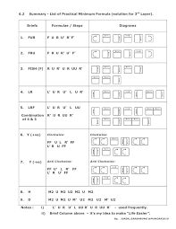 Minimum Formula For 3 X3x3 Rubik Cube Solution Last Layer Permutation Rubiks Cube Cube Rubiks Cube Solution