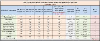 Earlier, ppf interest rate was revised on an early basis. Post Bank Deposit Rates