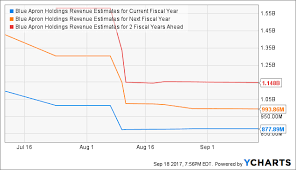 blue apron what are institutional investors smelling in the