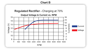 Avoid Over Voltage Issues With Cdis Regulated Rectifiers