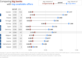 List of top banks in europe by market cap as on jan 1st, 2020 list of top banks in europe by market cap as jan 1st, 2020. Interest Rates Explained By Raisin