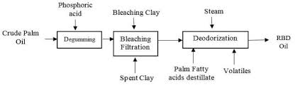 Palm oil is used for preventing and treating vitamin a deficiency. Https Iopscience Iop Org Article 10 1088 1757 899x 801 1 012043 Pdf