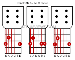 Beginner guitar chords chart with fingers. How To Finger Basic Guitar Chords G C And D