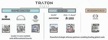 Traton group brands truck market share in 2018 (>15t) alliance partners core markets of. Brief Growth Ideas Volkswagen S Traton To Dual List Just To Provide Vw With Financial Flexibility Part 1 And More Smartkarma