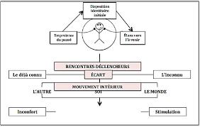 You are using a browser version with limited support for css. Pdf Le Travail De Nature Identitaire D Acteurs Du Milieu Prescolaire Et Primaire En Contexte De Formation Continue Un Processus De Mise En Conscience De Soi Et De Production De Sens