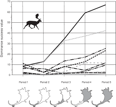 Dominance Success Values Calculated After The Method Of