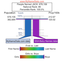 Choose a taiwanese name for your child and watch her. Jack First Name Statistics By Mynamestats Com