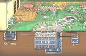 What is a rain garden model. Stormwater Reduce Re Use And Recycle Nature S Perspective Landscaping