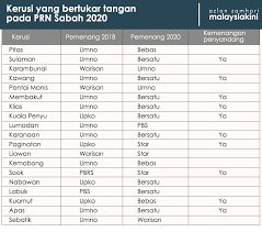 Setiausaha agung barisan nasional (bn), tan sri annuar musa berkata, umno dan bersatu sudah mencapai kata sepakat berhubung jumlah kerusi yang akan. Malaysiakini Lapan Kesimpulan Dari Pilihan Raya Sabah