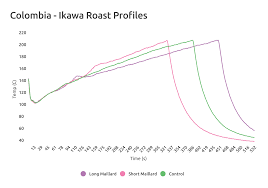 The Relationship Between Water Activity And The Maillard