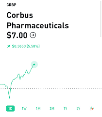 Corbus pharmaceuticals (crbp) moves to buy: Stock Market News On Twitter Corbus Pharmaceuticals Crbp Reported Earnings Yesterday Posting Headline Numbers Of Eps Of 0 43 Vs 0 41 Expected Rev Of 1 76m Vs 2 41m Expected Crbp A Popular Stock