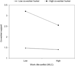 Thank you for being such a great coworker. Finding Humor In Work Life Conflict Distinguishing The Effects Of Individual And Co Worker Humor Sciencedirect
