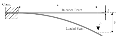 Beam Deflection Calculator