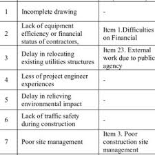 Pdf Causes Of Delay On Highway Construction Projects In Thailand