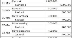 Metode tidak tetap (fluctuating fund method) data yang digunakan masih sama seperti metode imprest, maka pembentukan kas kecil adalah: Contoh Buku Kas Kecil Metode Imprest Literatur