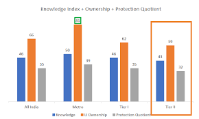 The plan qualifies for an automatic increase in risk cover in every 5 years during the term. Indians Feel Financially Unprotected Max Life Survey