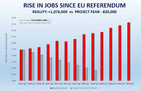 1 1 Million More People Employed Since The Referendum