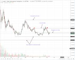 Stellar Lumens Litecoin Eos Iota Tron Technical Analysis