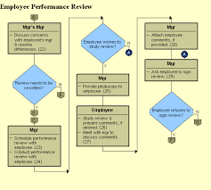 Employee Performance Review Uncontrolled If Printed